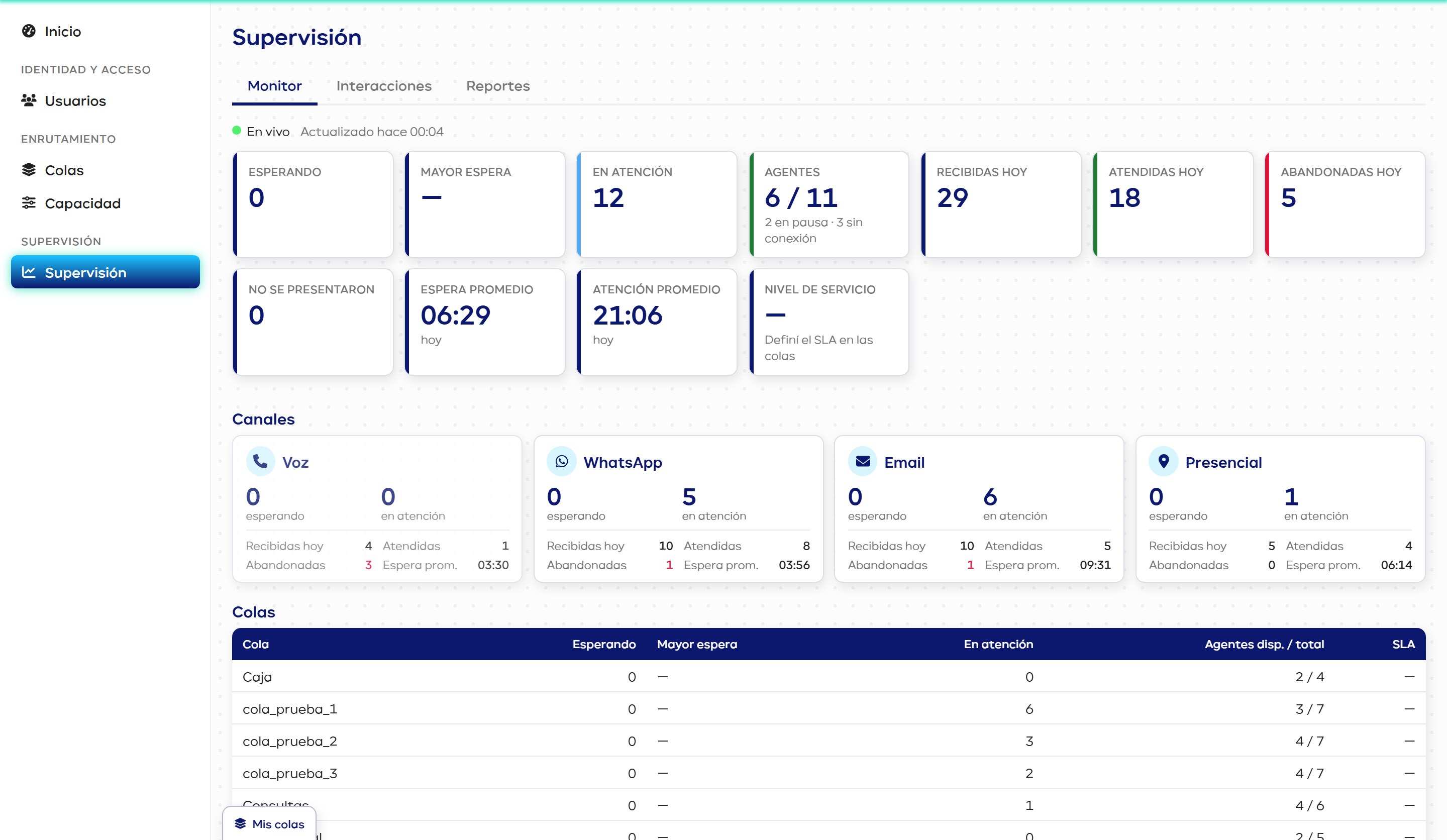 Monitor de supervisión de Qbox con indicadores del día por canal y por cola